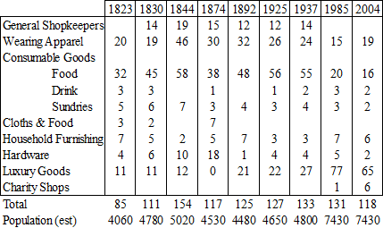 Table of shop type in 1823