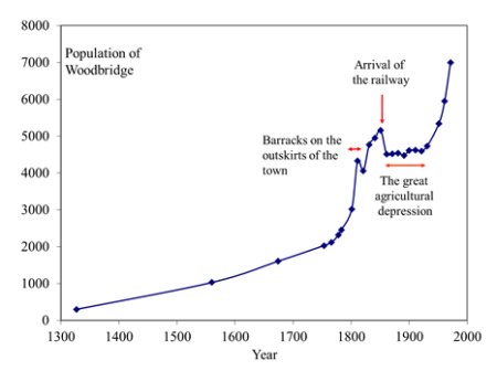 Graph showing population change