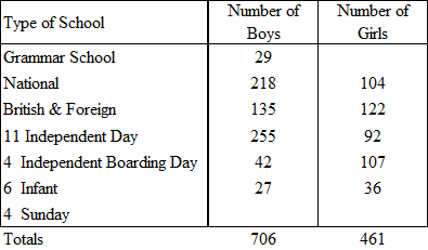 Chart showing higher number of boys attending schools in 1833