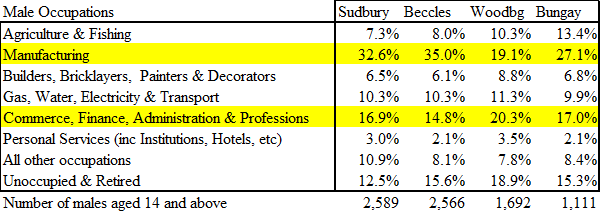 Table showing male employment rates by occupation