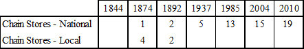 Table showing number of national and local stores