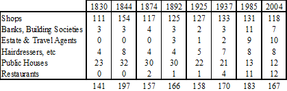 Table showing business types between 1830 to 2004