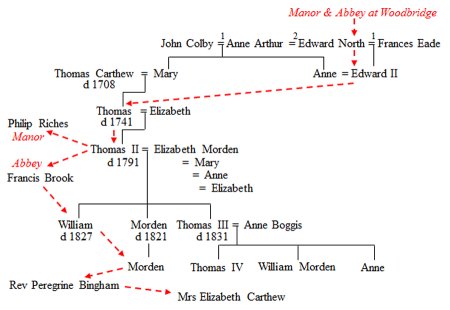 Family tree with red line indicated