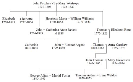 Family tree